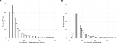 Associations Between Symptoms, Donor Characteristics and IgG Antibody Response in 2082 COVID-19 Convalescent Plasma Donors